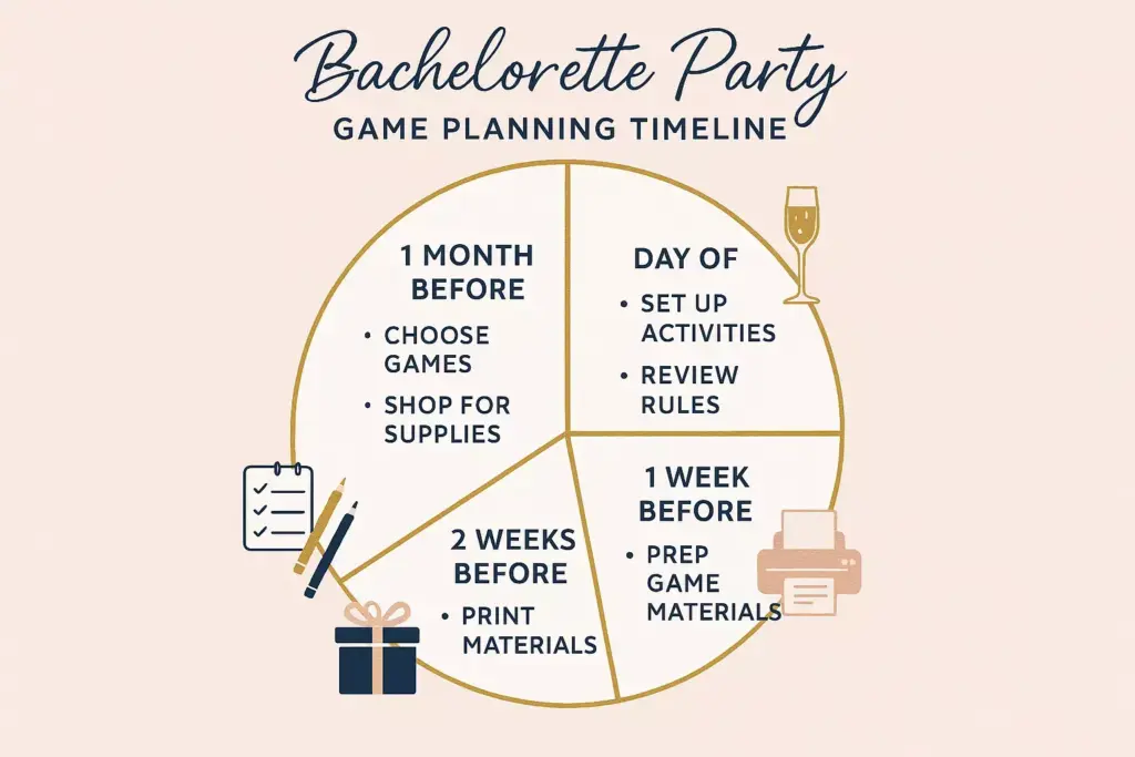 Pie chart showing a bachelorette party game planning timeline with tasks for each time period before the event.
